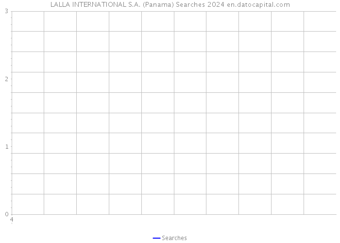 LALLA INTERNATIONAL S.A. (Panama) Searches 2024 