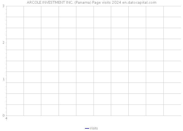 ARCOLE INVESTMENT INC. (Panama) Page visits 2024 