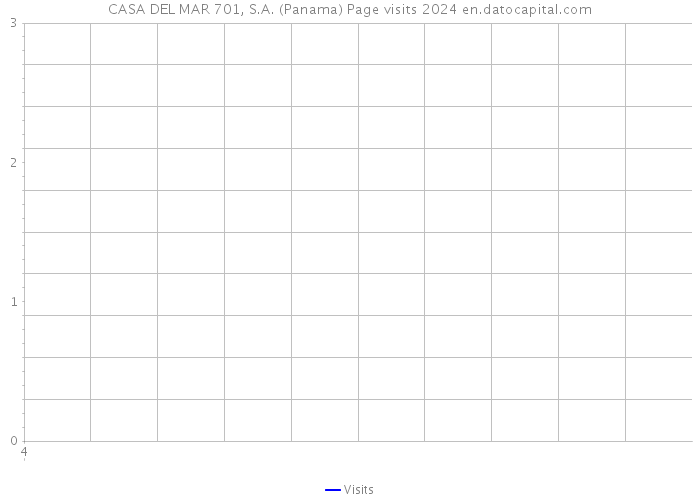 CASA DEL MAR 701, S.A. (Panama) Page visits 2024 
