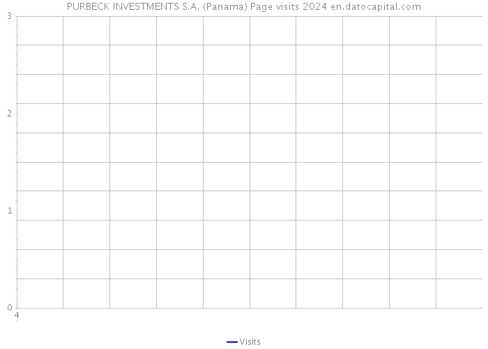 PURBECK INVESTMENTS S.A. (Panama) Page visits 2024 