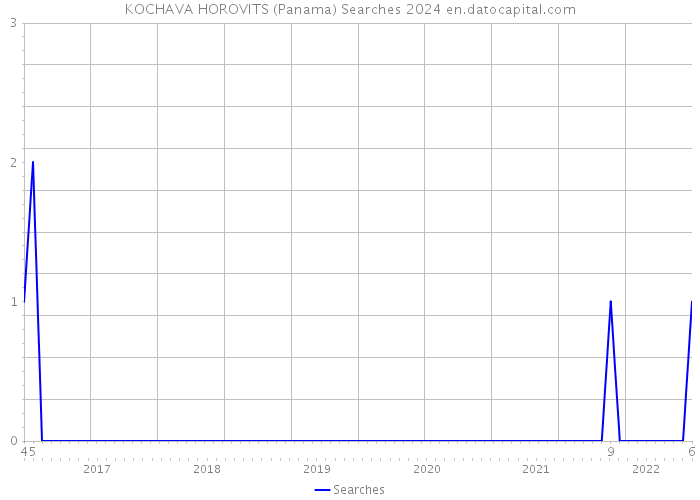 KOCHAVA HOROVITS (Panama) Searches 2024 