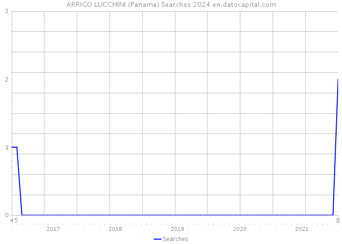 ARRIGO LUCCHINI (Panama) Searches 2024 
