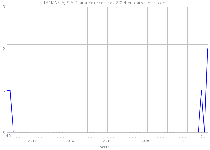 TANZANIA, S.A. (Panama) Searches 2024 