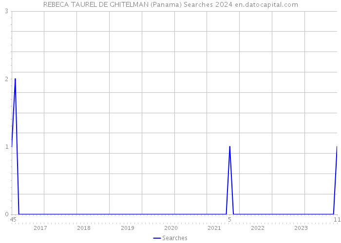 REBECA TAUREL DE GHITELMAN (Panama) Searches 2024 