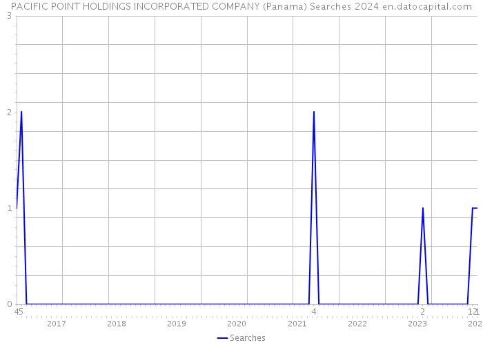 PACIFIC POINT HOLDINGS INCORPORATED COMPANY (Panama) Searches 2024 