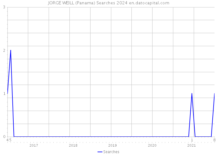 JORGE WEILL (Panama) Searches 2024 
