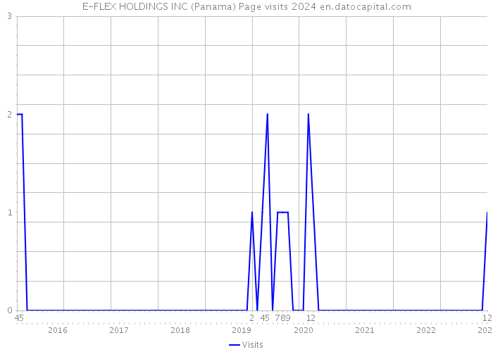 E-FLEX HOLDINGS INC (Panama) Page visits 2024 