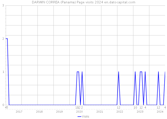 DARWIN CORREA (Panama) Page visits 2024 