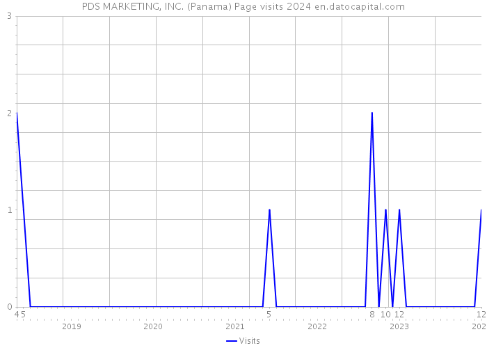 PDS MARKETING, INC. (Panama) Page visits 2024 