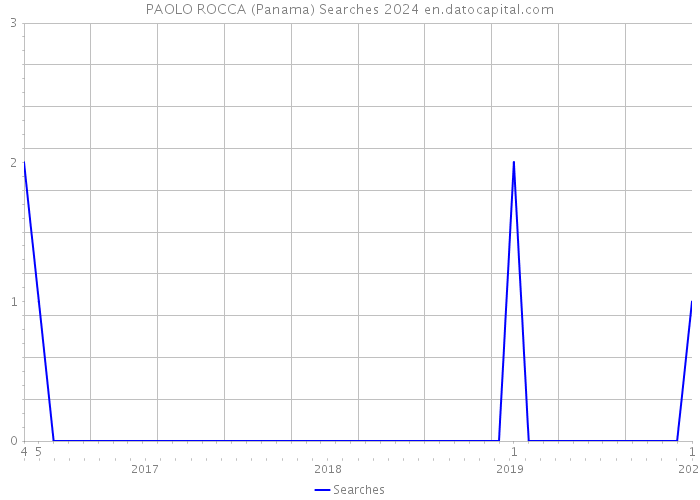 PAOLO ROCCA (Panama) Searches 2024 