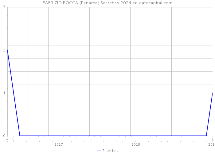 FABRIZIO ROCCA (Panama) Searches 2024 