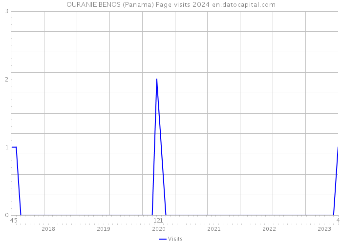 OURANIE BENOS (Panama) Page visits 2024 