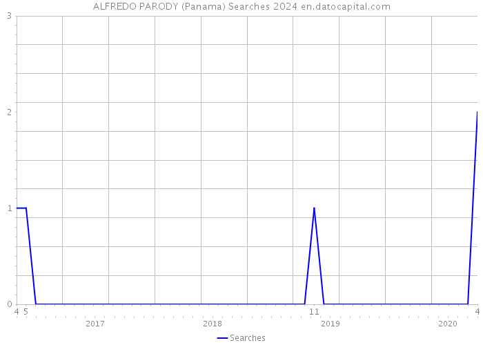 ALFREDO PARODY (Panama) Searches 2024 