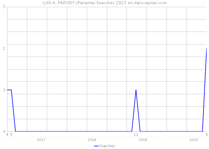 LUIS A. PARODY (Panama) Searches 2023 