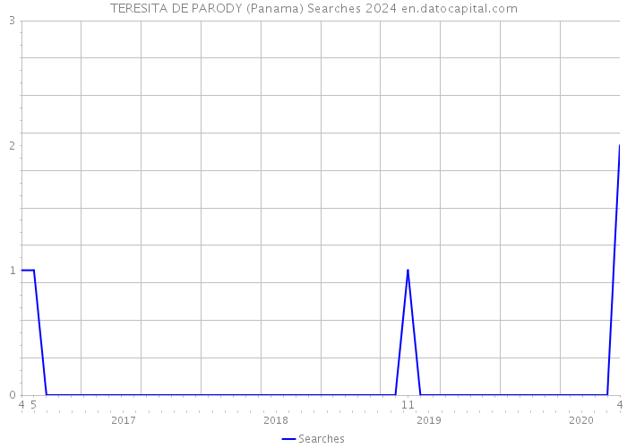 TERESITA DE PARODY (Panama) Searches 2024 