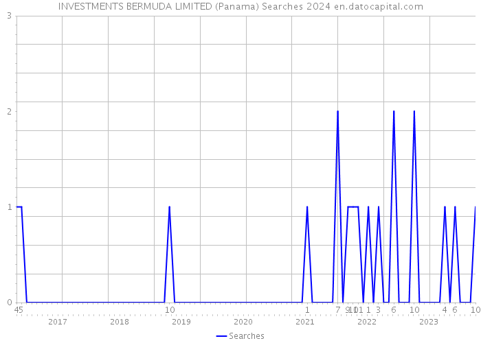 INVESTMENTS BERMUDA LIMITED (Panama) Searches 2024 