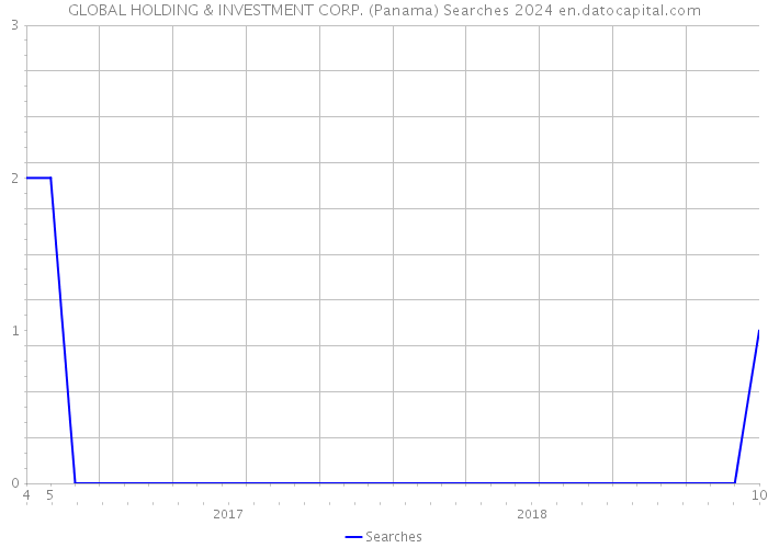 GLOBAL HOLDING & INVESTMENT CORP. (Panama) Searches 2024 
