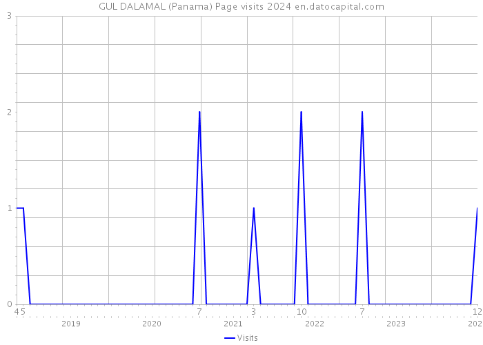 GUL DALAMAL (Panama) Page visits 2024 