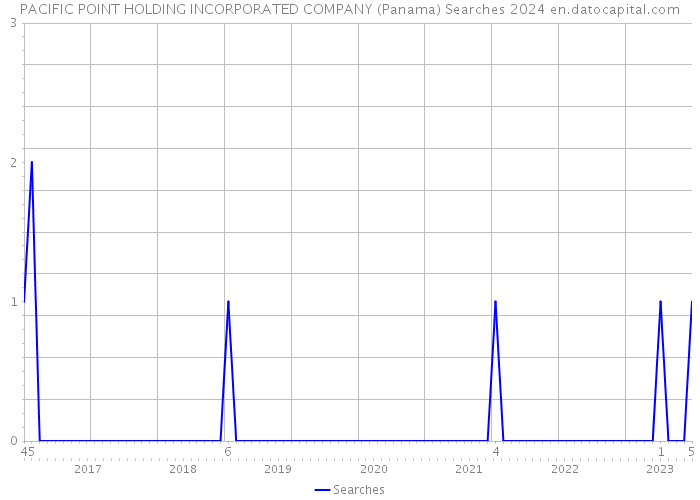 PACIFIC POINT HOLDING INCORPORATED COMPANY (Panama) Searches 2024 