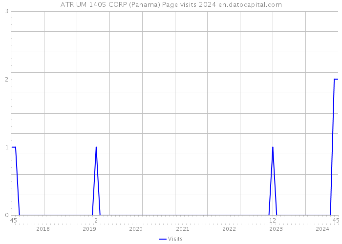 ATRIUM 1405 CORP (Panama) Page visits 2024 
