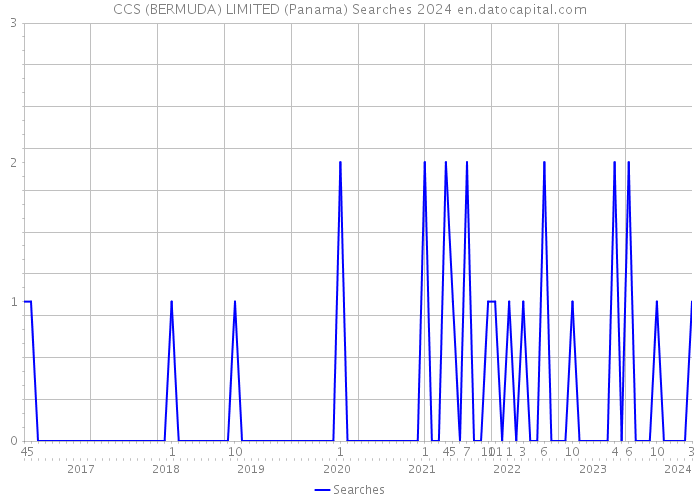 CCS (BERMUDA) LIMITED (Panama) Searches 2024 