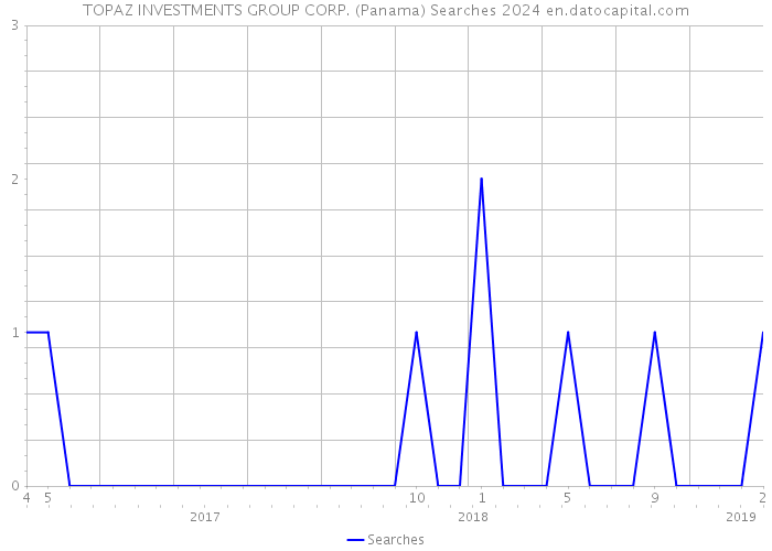 TOPAZ INVESTMENTS GROUP CORP. (Panama) Searches 2024 