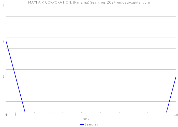 MAYFAIR CORPORATION, (Panama) Searches 2024 