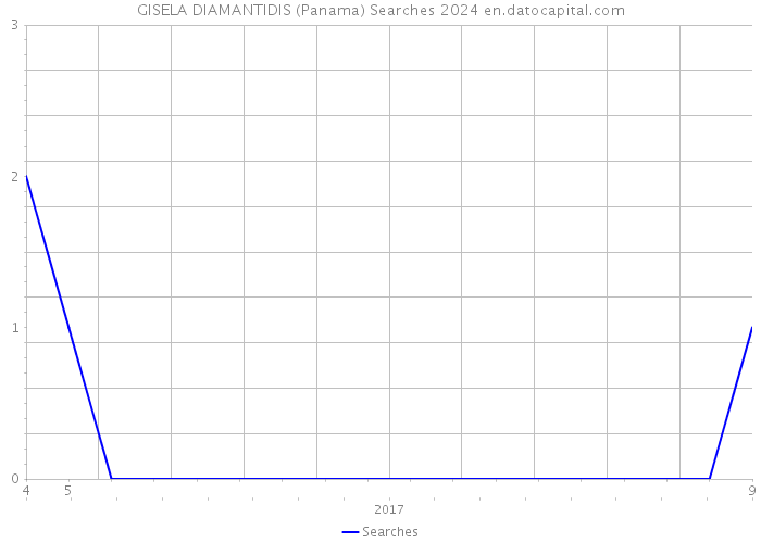 GISELA DIAMANTIDIS (Panama) Searches 2024 