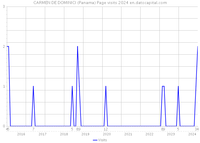 CARMEN DE DOMINICI (Panama) Page visits 2024 