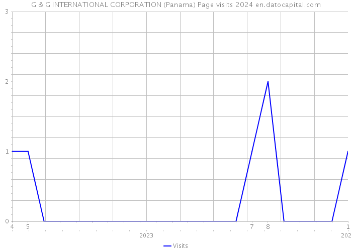 G & G INTERNATIONAL CORPORATION (Panama) Page visits 2024 