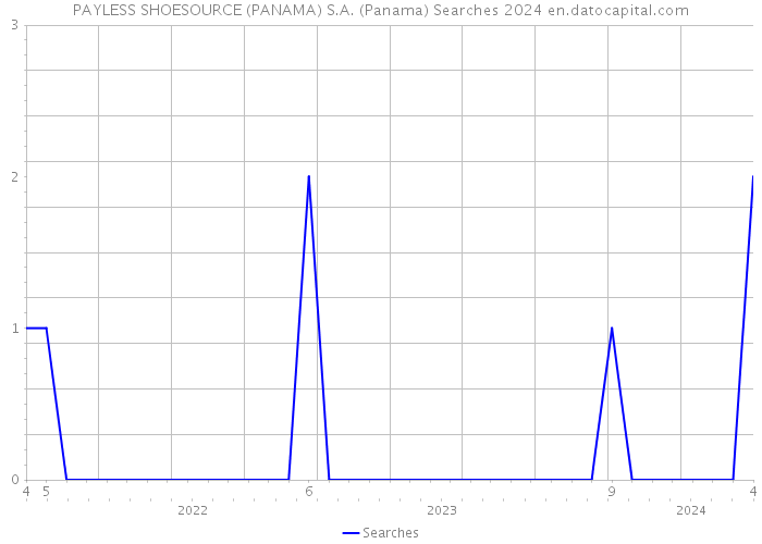 PAYLESS SHOESOURCE (PANAMA) S.A. (Panama) Searches 2024 