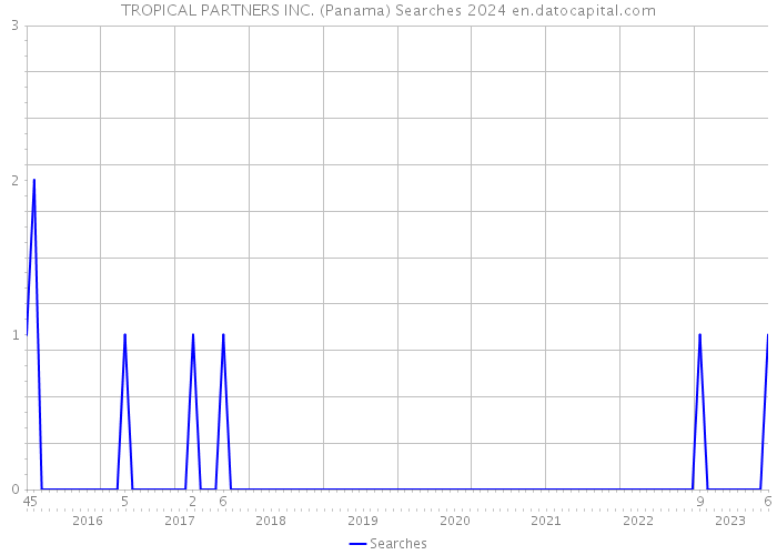 TROPICAL PARTNERS INC. (Panama) Searches 2024 