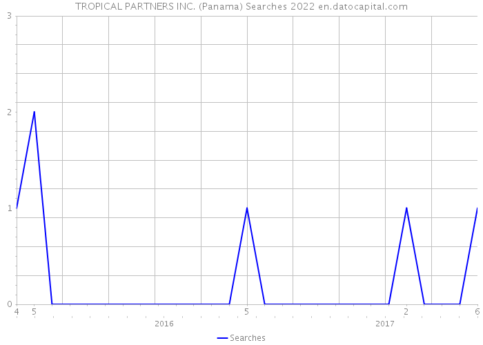 TROPICAL PARTNERS INC. (Panama) Searches 2022 