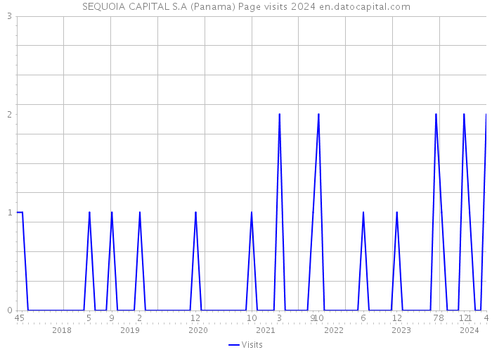 SEQUOIA CAPITAL S.A (Panama) Page visits 2024 