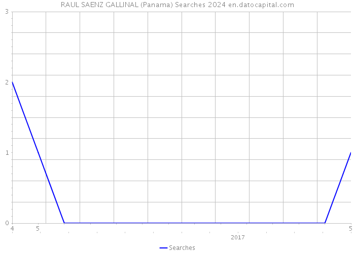RAUL SAENZ GALLINAL (Panama) Searches 2024 