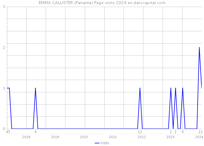 EMMA CALLISTER (Panama) Page visits 2024 