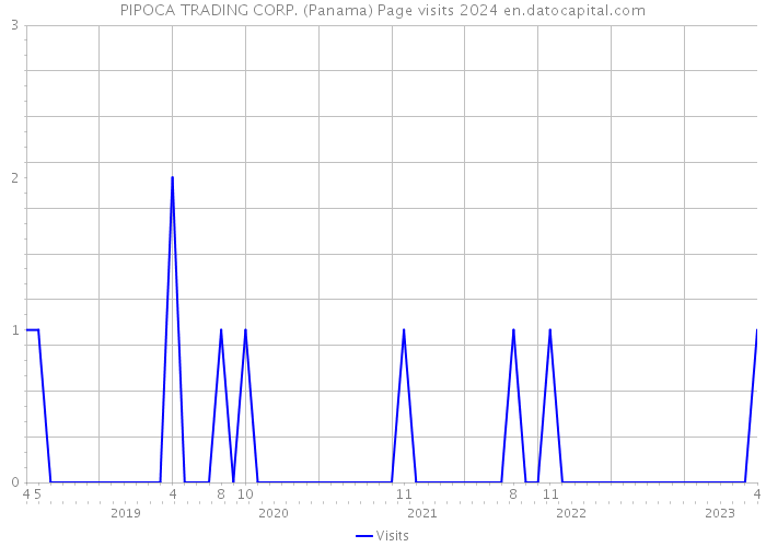 PIPOCA TRADING CORP. (Panama) Page visits 2024 