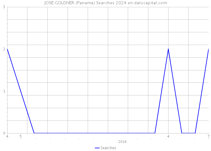 JOSE GOLDNER (Panama) Searches 2024 