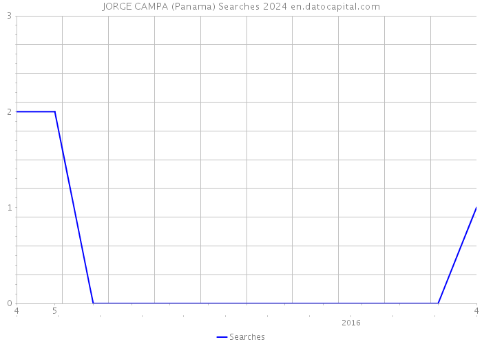 JORGE CAMPA (Panama) Searches 2024 