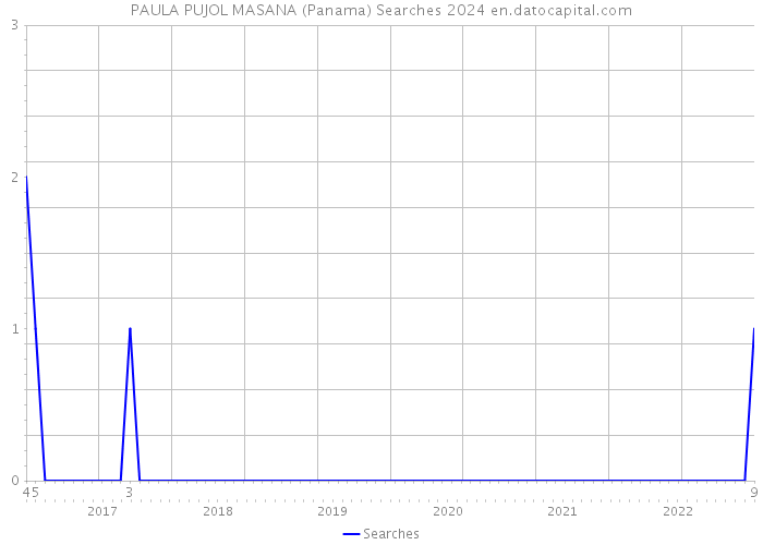 PAULA PUJOL MASANA (Panama) Searches 2024 