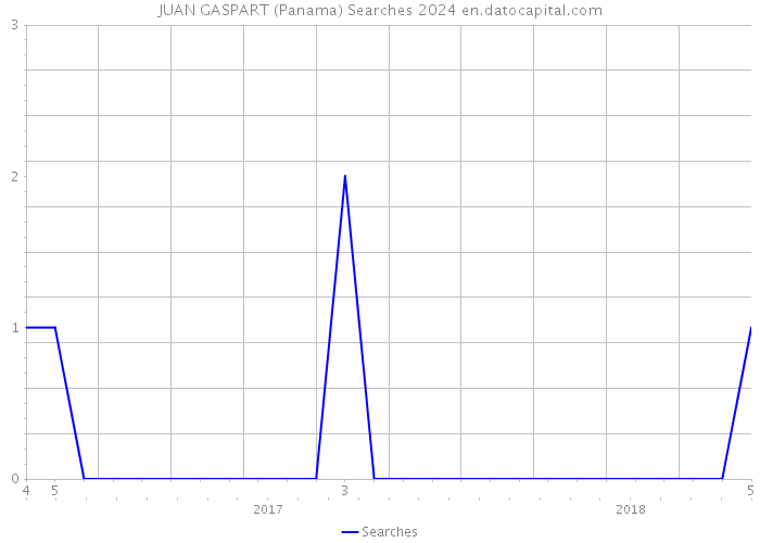 JUAN GASPART (Panama) Searches 2024 