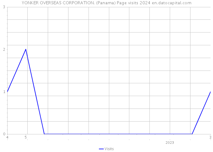 YONKER OVERSEAS CORPORATION. (Panama) Page visits 2024 