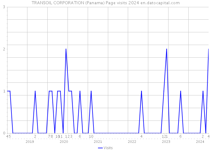 TRANSOIL CORPORATION (Panama) Page visits 2024 