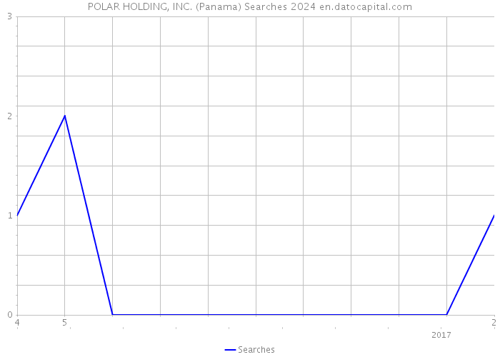 POLAR HOLDING, INC. (Panama) Searches 2024 