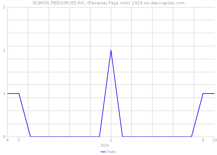 SIGMOIL RESOURCES INC. (Panama) Page visits 2024 