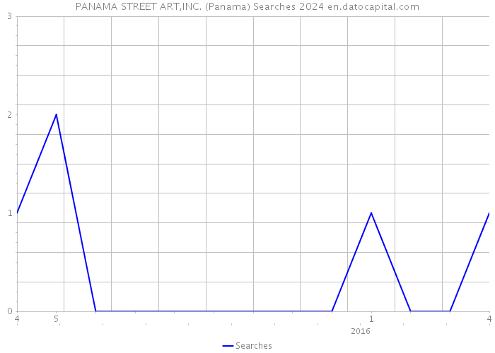 PANAMA STREET ART,INC. (Panama) Searches 2024 