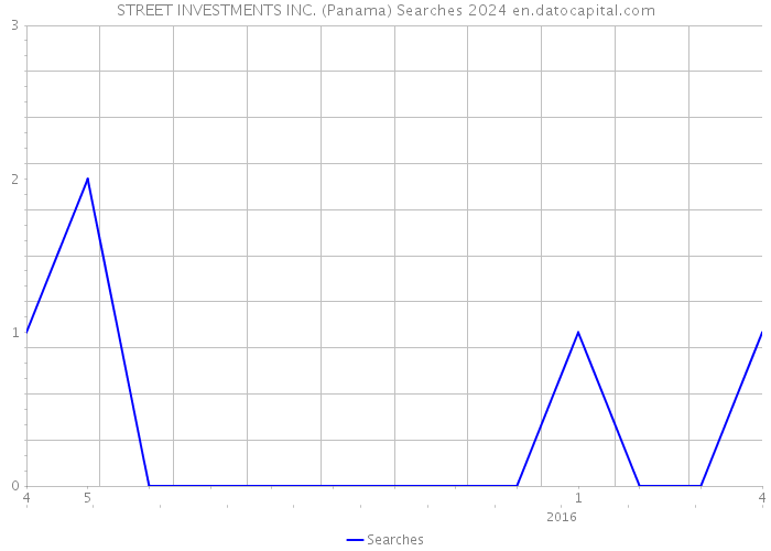 STREET INVESTMENTS INC. (Panama) Searches 2024 