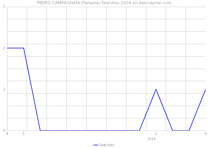 PEDRO CAMPAGNANI (Panama) Searches 2024 