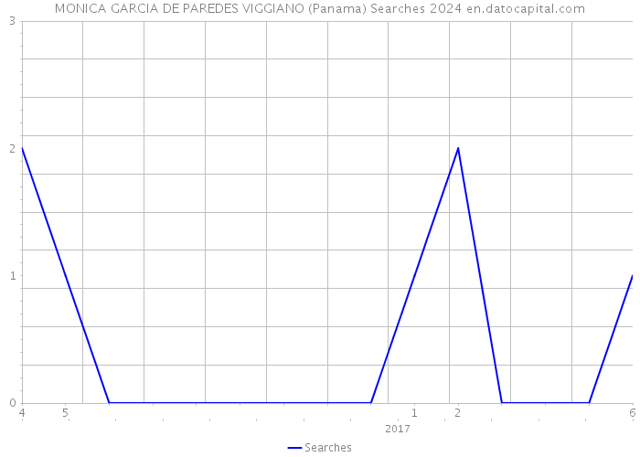 MONICA GARCIA DE PAREDES VIGGIANO (Panama) Searches 2024 