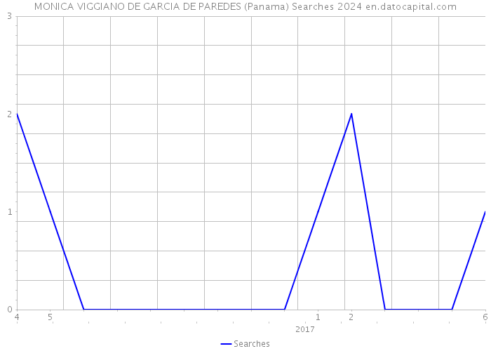 MONICA VIGGIANO DE GARCIA DE PAREDES (Panama) Searches 2024 